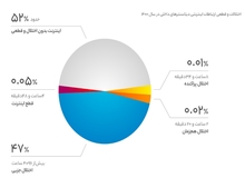 گزارشی از وضعیت اینترنت کشور: ۵ ساعت قطعی کامل، ۶ ماه اختلال