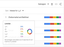 ایرانی ها در طول دو ماه گذشته کدام کلمات را در گوگل بیشتر سرچ کردند؟/ مردم کدام استان ها  بیشتر از دیگران پیگیر اخبار کرونا بودند؟+جدول به تفکیک استان 