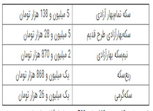 آخرین نرخ  سکه در بازار تهران / جدول قیمت 