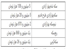 آخرین نرخ  سکه در بازار تهران / جدول قیمت 