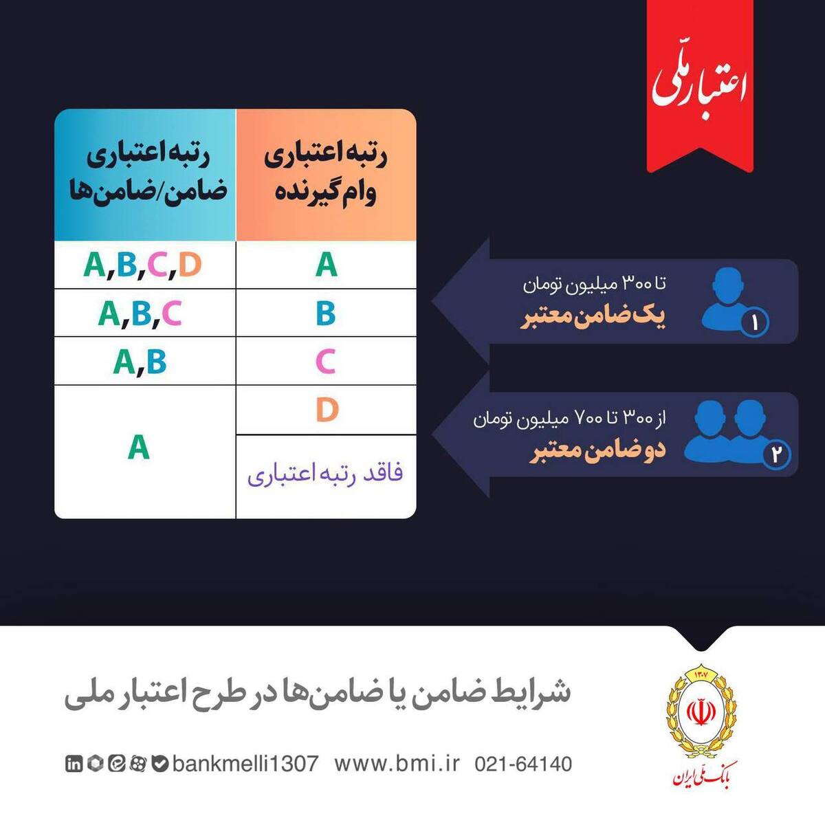 نکات مهم درباره تسهیلات اعتبار ملی/شرایط ضامن یا ضامن‌ها در طرح تسهیلاتی
