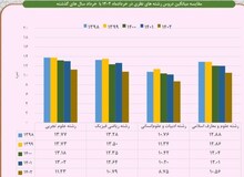 افت محسوس معدل دانش آموزان/ میانگین معدل دانش آموزان تجربی، ۱۱، ریاضی ۱۰ و انسانی ۸ شد