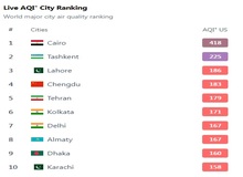 تهران در حال حاضر پنجمین شهر آلوده جهان است
