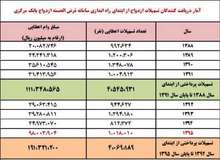 کاهش ۴۰ درصدی صف وام ازدواج