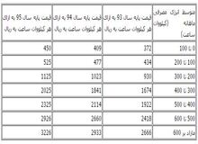 برق خانگی ۱۰ درصد گران شد