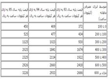 برق خانگی ۱۰ درصد گران شد
