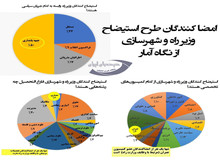 ائتلاف مردان جبهه پایداری و یاران بذرپاش علیه خانم وزیر/ اعضای کمیسیون فرهنگی لیدرهای استیضاح؛ جبهه پایداری انتقام لایحه حجاب و عفاف را از تنها زن کابینه می‌گیرد؟+نمودار