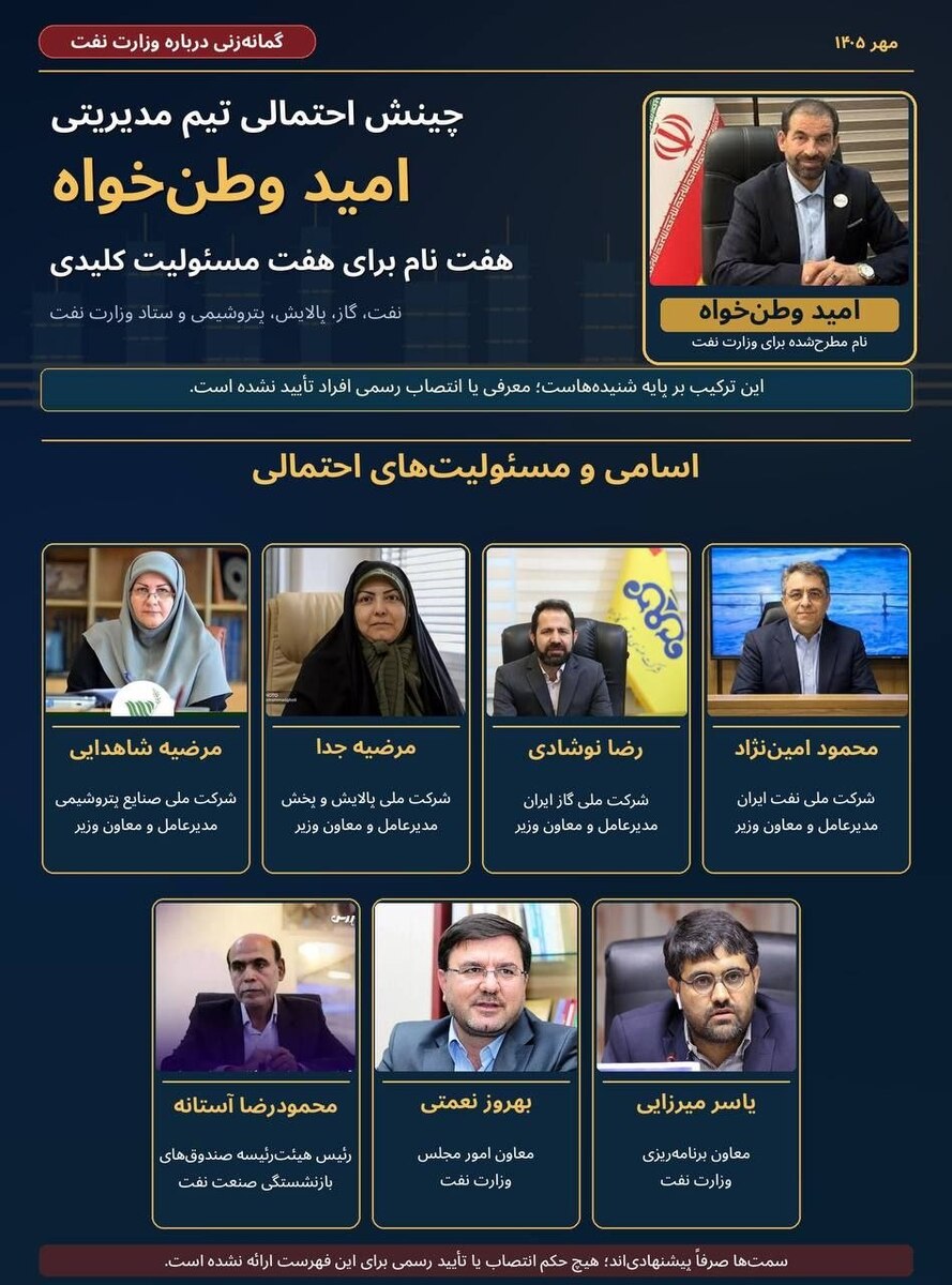گمانه‌زنی درباره تیم احتمالی امید وطن‌خواه در وزارت نفت؛ ترکیبی از زنان، جوانان و مدیران باتجربه/ هفت نام برای هفت مسئولیت کلیدی؛ آیا وطن‌خواه پیش از تصدی وزارت نفت، ترکیب مدیریتی خود را مشخص کرده است؟