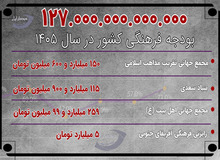 مجمع جهانی اهل بیت تقریب مذاهب اسلامی، بنیاد سعدی، رایزنی فرهنگی آفریقای جنوبی چقدر بودجه می گیرند؟+عکس