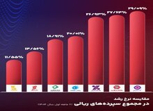 سیگنال‌های مثبت از بانک‌های خصوصی؛ سپرده‌گذاری مردم در مسیر صعودی قرار گرفت