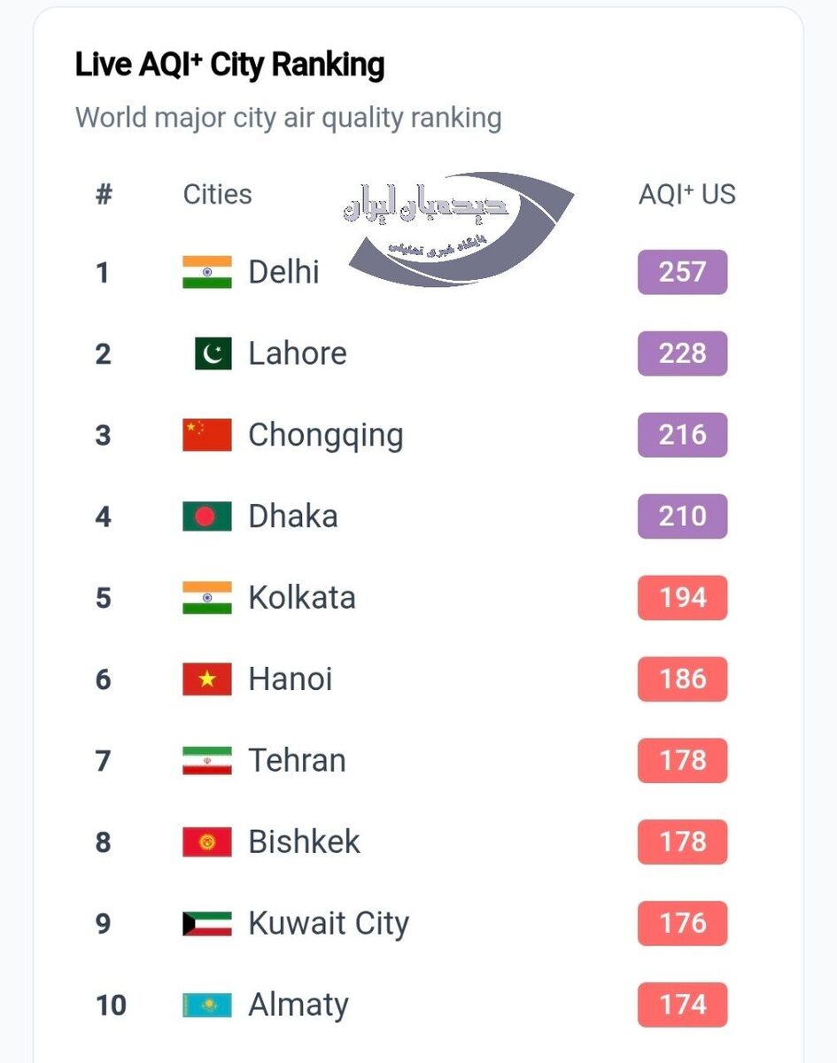 هم‌اکنون تهران هفتمین شهر آلوده جهان ‌است