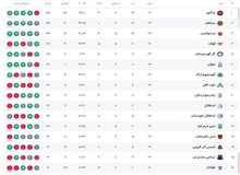 جدول لیگ برتر پس از بازی‌های امروز؛ پرسپولیس سوم و استقلال دهم!