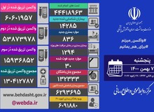 ۱۴۲۸۵ بیمار جدیدکرونایی در کشور شناسایی شدند
