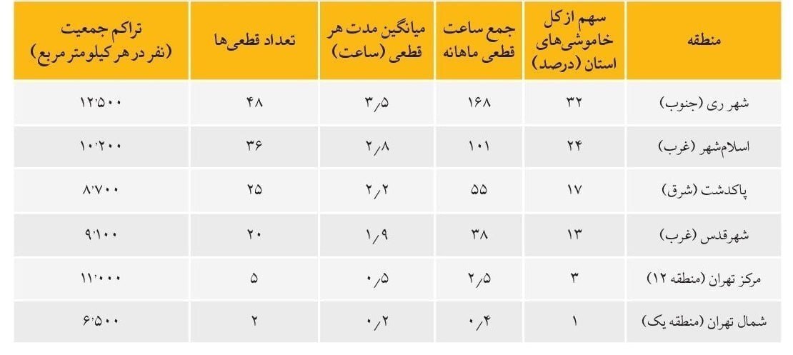 اختلاف طبقاتی حتی در خاموشی‌ها؛ برق پولدارها قطع نمی‌شود!

