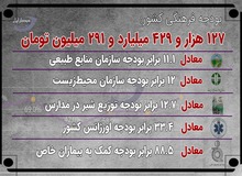 بودجه فرهنگی کشور چند برابر بودجه منابع طبیعی، محیط‌زیست، شیر مدارس، اورژانس کشور و بیماران خاص است؟  عکس 