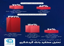 جهش ۷۴ درصدی سپرده‌های ارزی بانک گردشگری