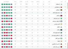 جدول لیگ برتر بعد از پایان روز اول از هفته دوازدهم / تراکتور شانس صدرنشینی قبل از دربی را از دست داد