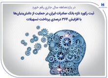 ثبت رکورد تازه بانک صادرات ایران در حمایت از دانش‌بنیان‌ها با افزایش ۳۶۴ درصدی پرداخت تسهیلات