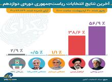 روحانی 22.7 میلیون و رئیسی 15.4 میلیون رای
