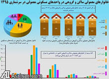 مرکز آمار: 30 درصد خانوارهای ایرانی مستاجر هستند