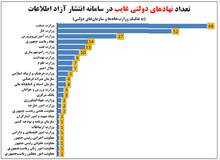  شهرداری‌ها, قوه قضائیه ,بانک ها,وزارت صنعت و وزارت کار رکورد داران فرار از شفافیت 