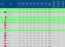 پیش‌بینی سهمیه‌ کشورها در مسابقات باشگاهی آسیا / ایران با ۱+۲ سهمیه در سطح اول