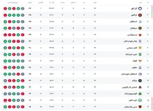 عکس| آپدیت جدول لیگ برتر تا پایان روز دوم هفته ۲۲