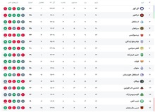 عکس| آپدیت جدول لیگ برتر تا پایان روز دوم هفته ۲۲
