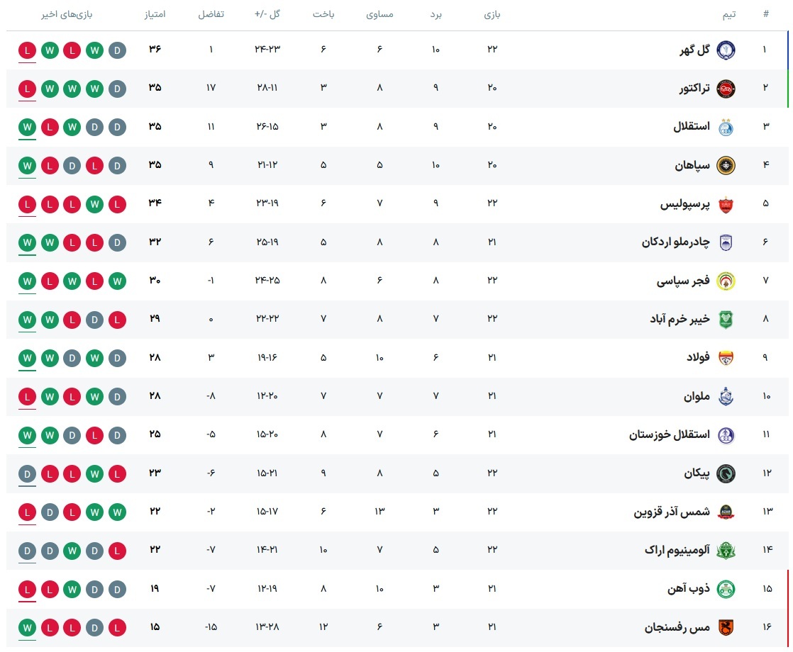 عکس| آپدیت جدول لیگ برتر تا پایان روز دوم هفته ۲۲